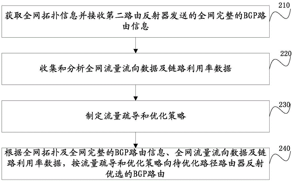 一種基于路由反射器的路徑優(yōu)選方法和系統(tǒng)與流程