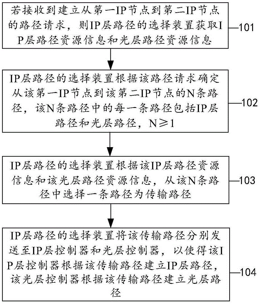 一種IP層路徑的選擇方法、裝置及系統(tǒng)與流程