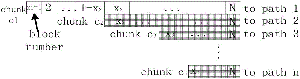 基于部分?jǐn)?shù)據(jù)重疊的多路徑數(shù)據(jù)傳輸方法和裝置與流程