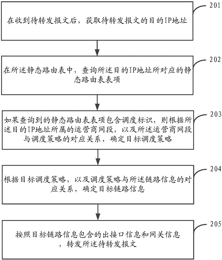 一種報(bào)文轉(zhuǎn)發(fā)的方法及裝置與流程