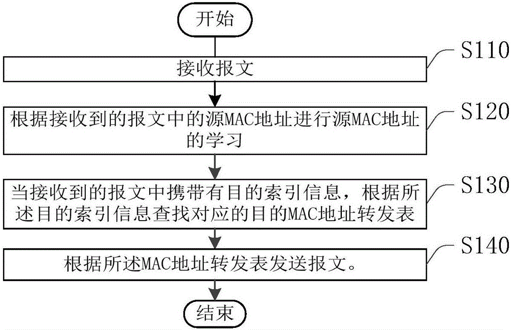 VPLS网络转发报文的方法及装置与流程