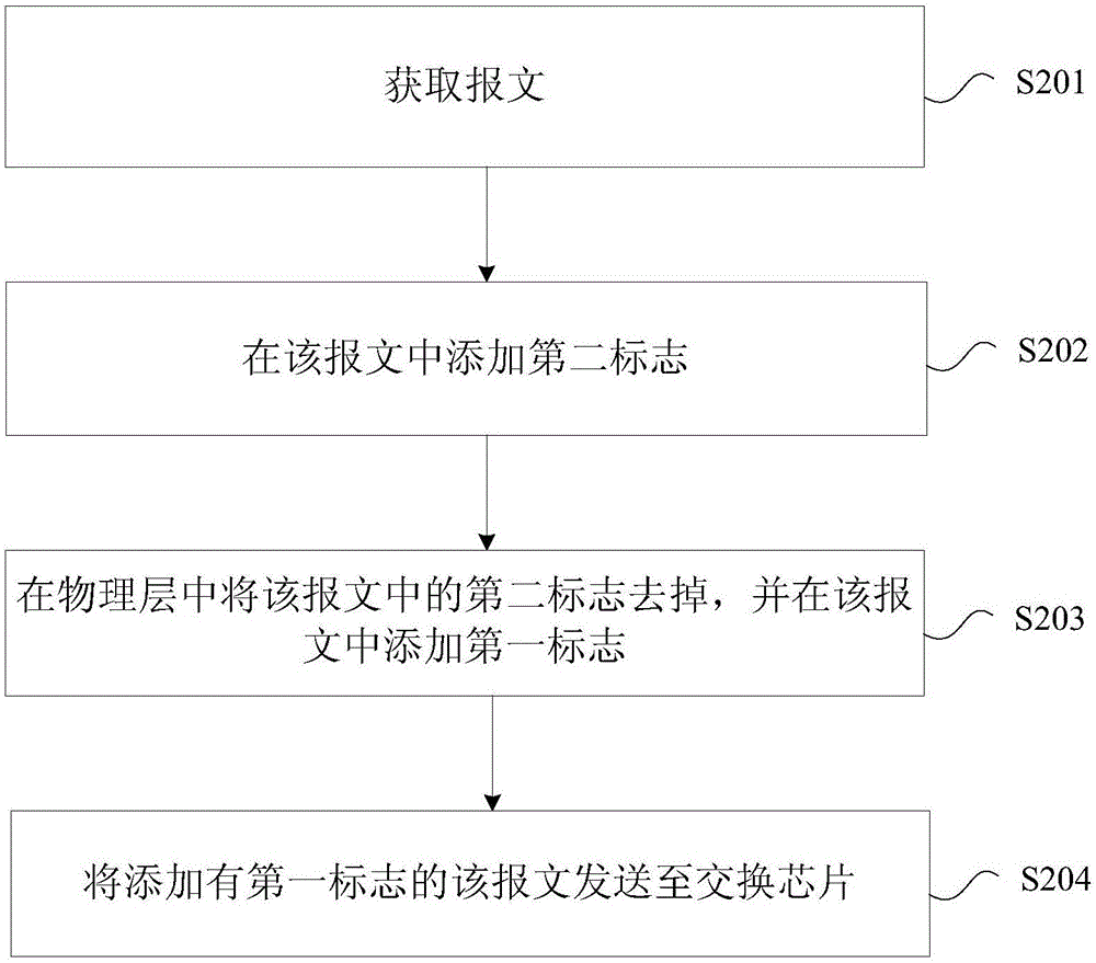 報文處理方法及裝置與流程