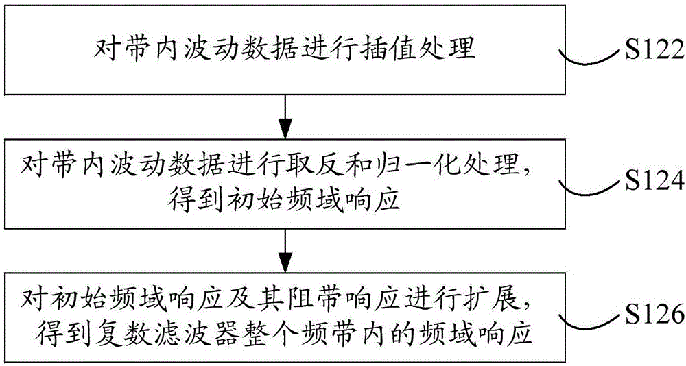 超寬帶自適應(yīng)波動補償方法和系統(tǒng)與流程