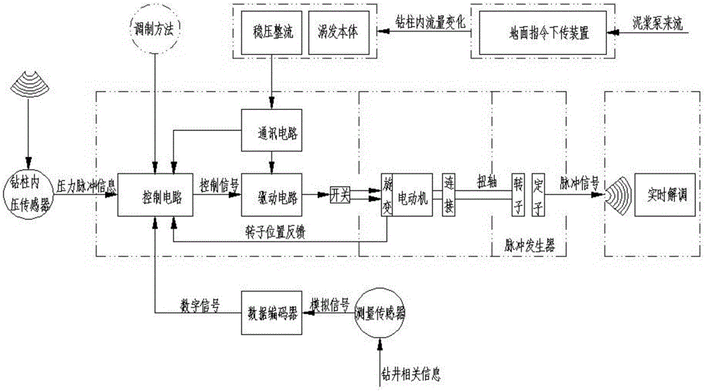 一種井下信號(hào)調(diào)制方法和裝置與流程