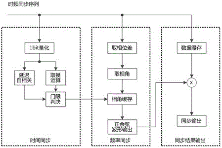 一种低复杂度的高速OFDM信号时频同步方法及系统与流程