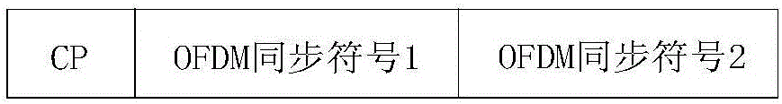 基于OFDM的航空宽带通信系统的时频同步方法及装置与流程