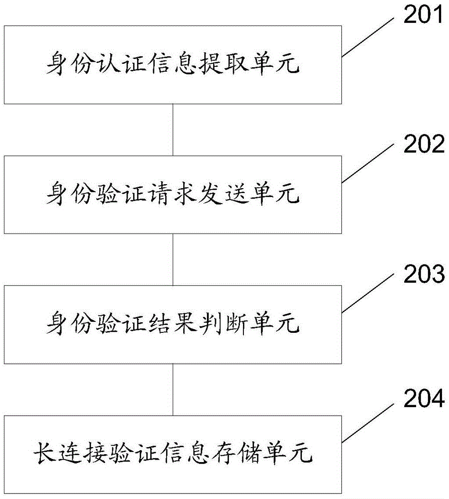 基于长连接的业务请求转发方法、存储方法、装置及系统与流程