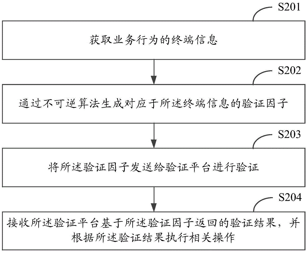 一种跨境业务的验证方法和装置与流程