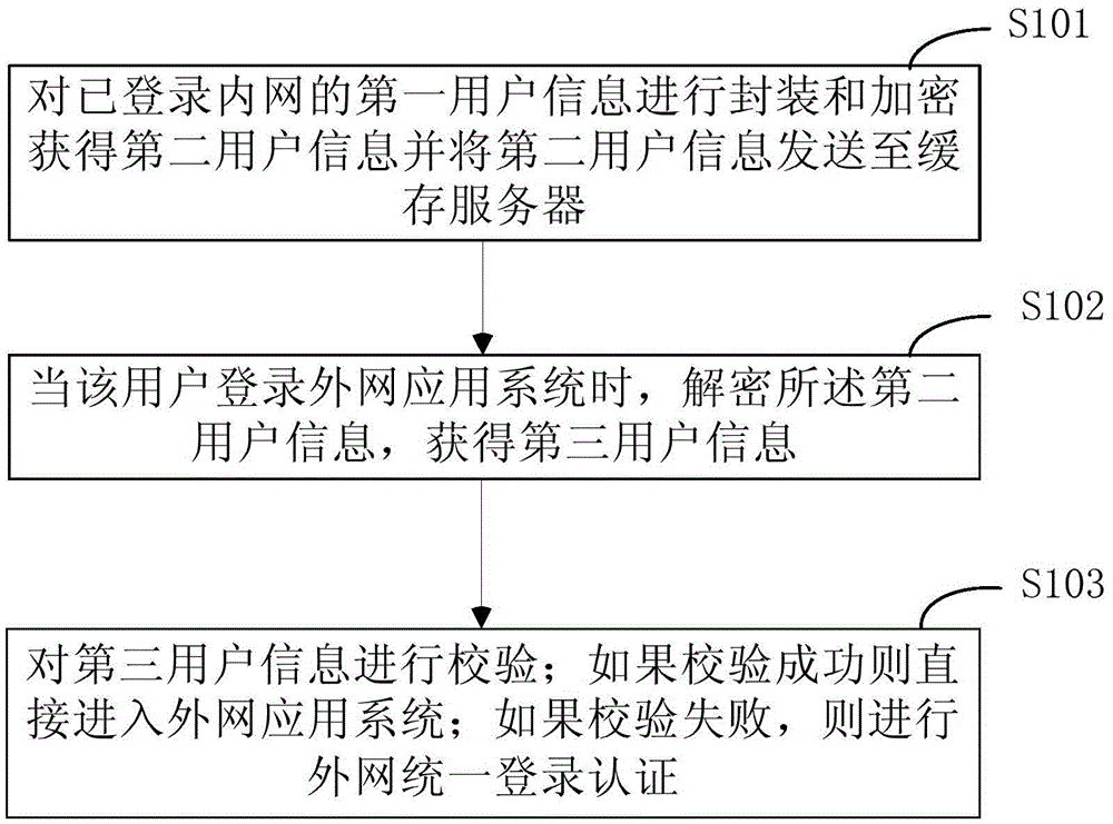 一種解決內(nèi)外網(wǎng)重復(fù)登錄的方法、裝置及系統(tǒng)與流程