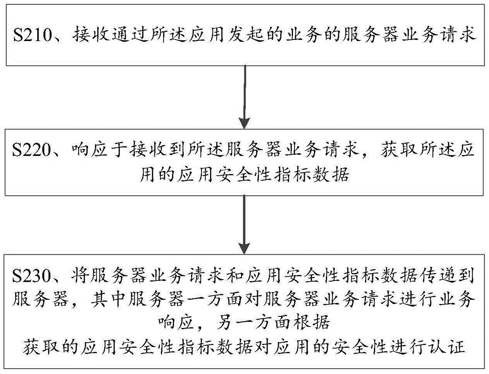 應(yīng)用安全性認(rèn)證方法及裝置與流程