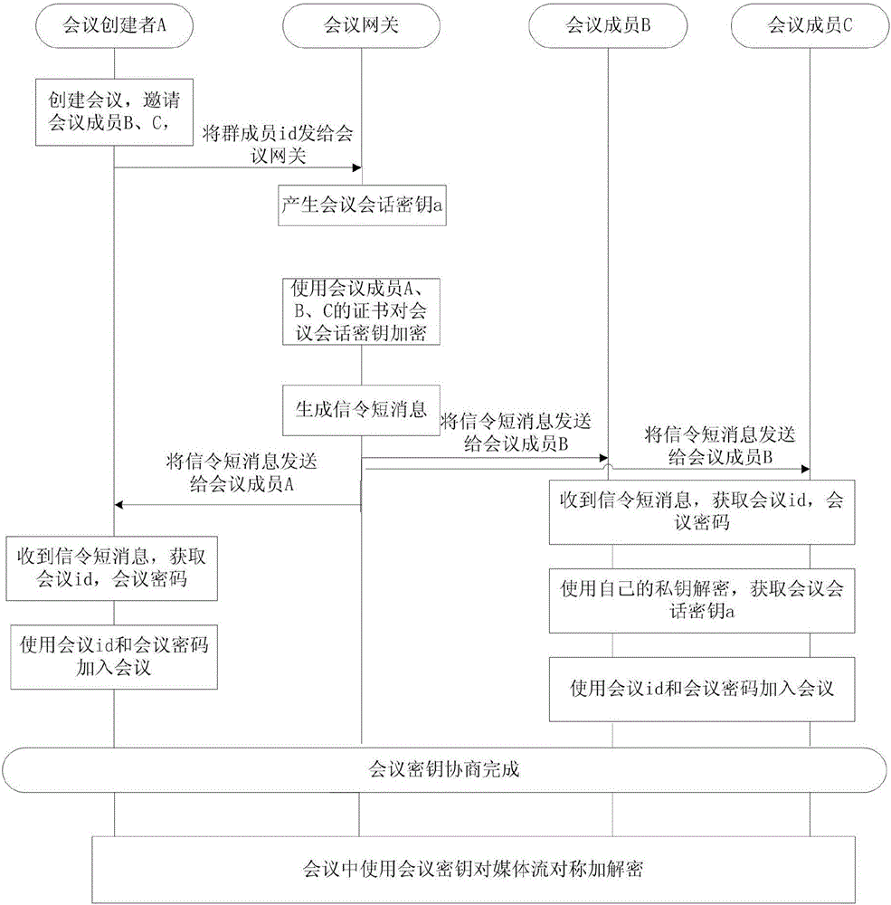 一種加密語音會議的實現(xiàn)方法與流程