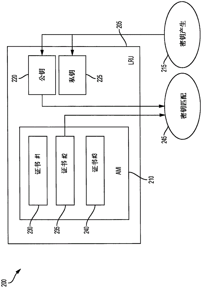 利用冗余线路可替换单元（“LRU”）和复合飞机可更改信息（“AMI”）的飞机身份管理的制作方法与工艺