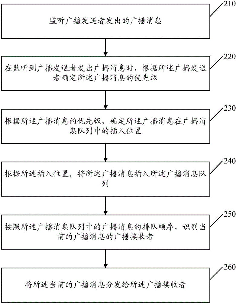 廣播消息排隊的方法、裝置及終端與流程