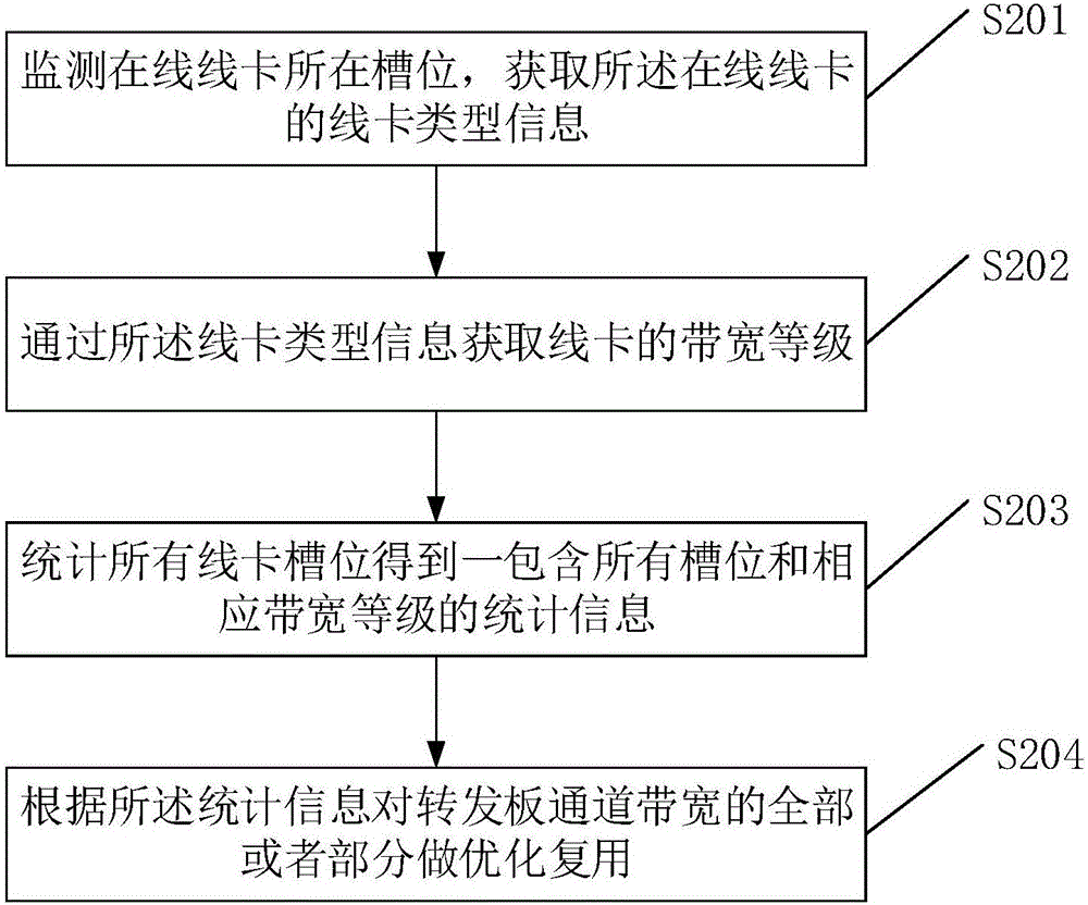 轉(zhuǎn)發(fā)板通道復(fù)用方法及裝置與流程