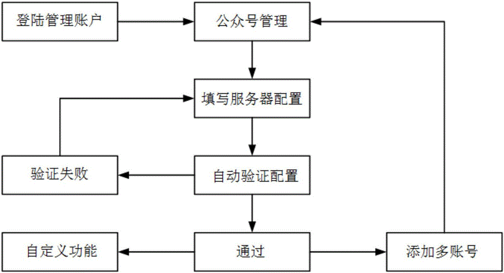 一种微信公众账号的管理方法和装置与流程