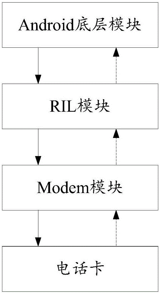 一種寫入和讀取電話卡聯(lián)系人信息的方法、系統(tǒng)、終端與流程