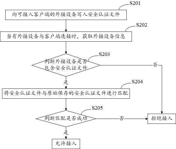 一种恶意外设检测系统及方法与流程