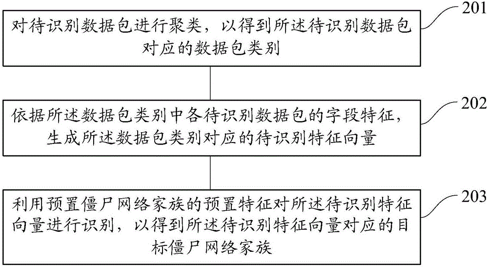 僵尸網(wǎng)絡(luò)家族的識別方法和裝置與流程