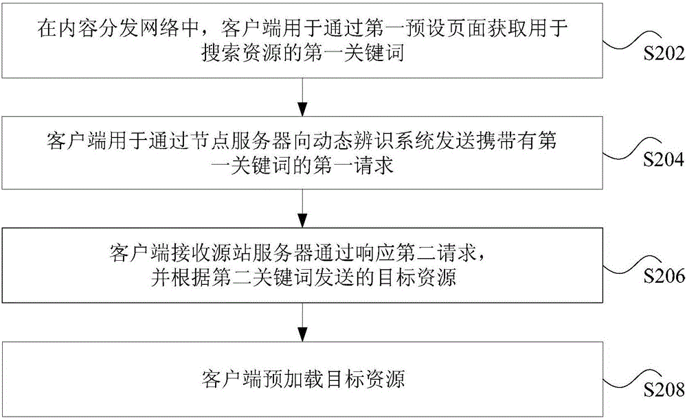 目標(biāo)資源的訪問方法和裝置與流程