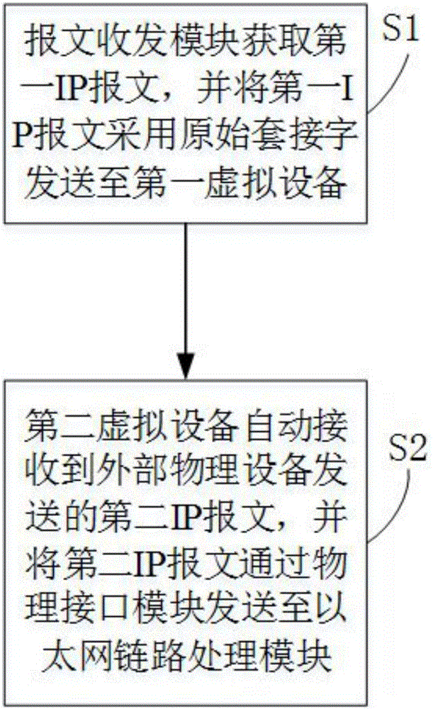 具有流控功能的虚拟化链路层IP报文处理转换系统及方法与流程