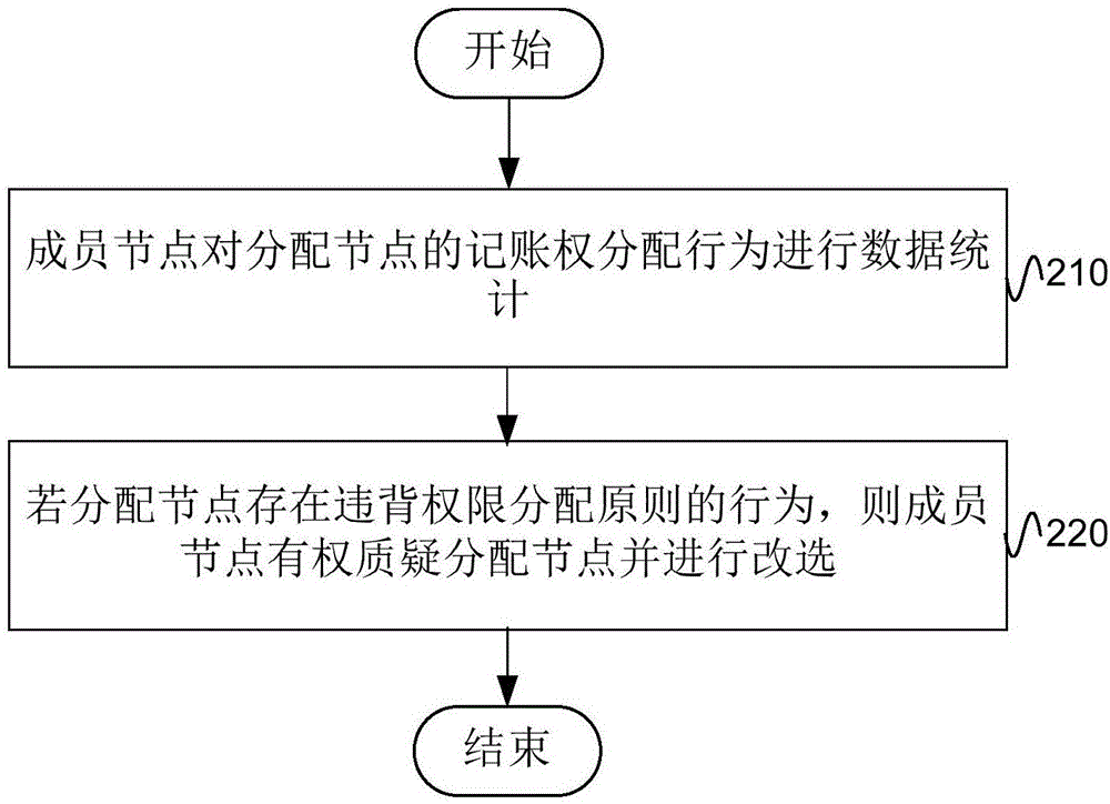 區(qū)塊鏈共識(shí)方法及系統(tǒng)與流程