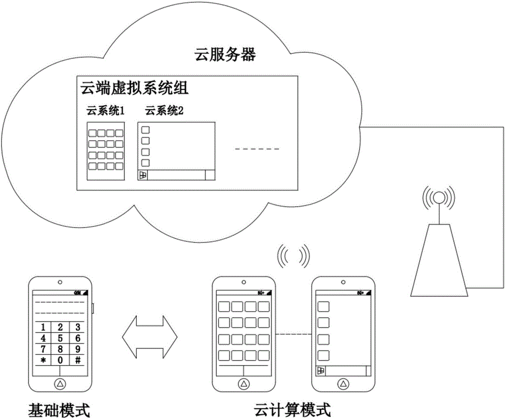 一种管控云计算终端和云服务器运作的方法和装置与流程