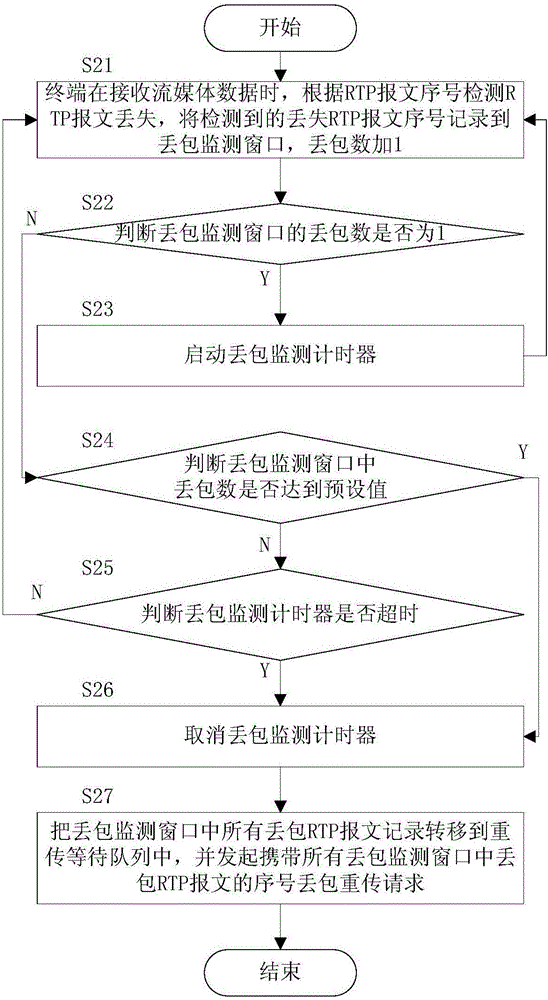 一種流媒體傳輸優(yōu)化方法及裝置與流程