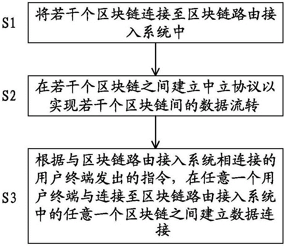 區(qū)塊鏈路由接入系統(tǒng)及方法與流程