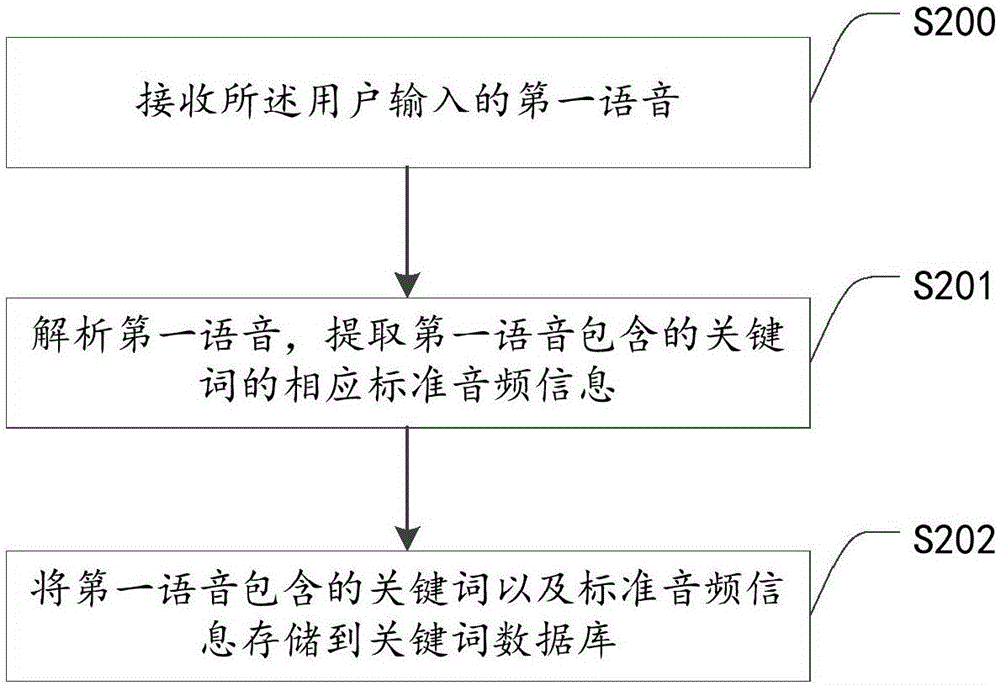 一種驗(yàn)證信息獲取方法和裝置與流程