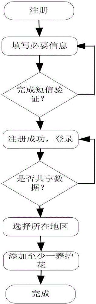 一種基于云數據庫和用戶交流的花卉養(yǎng)護方法與流程