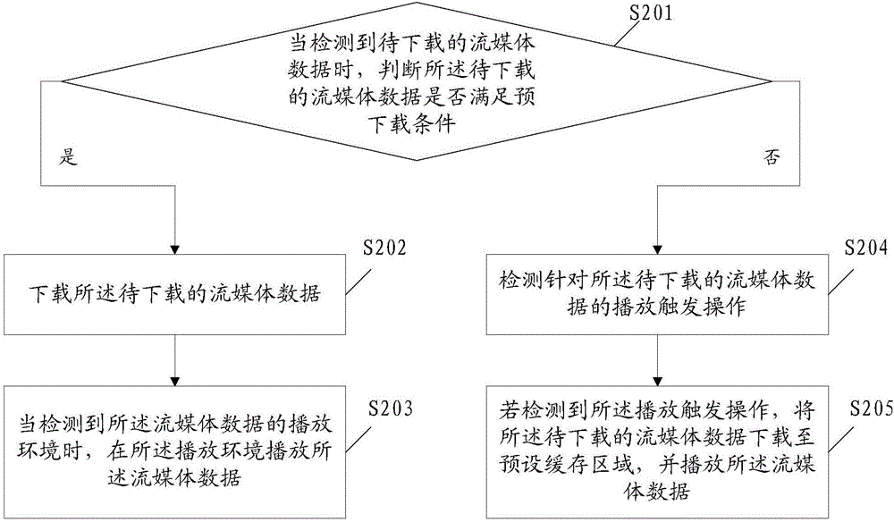 一種流媒體數(shù)據(jù)的處理方法及移動(dòng)終端與流程