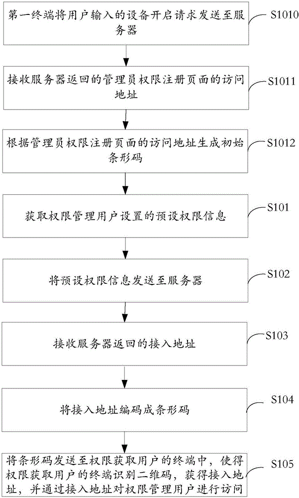 一種權限獲取方法、權限開放方法、終端及服務器與流程