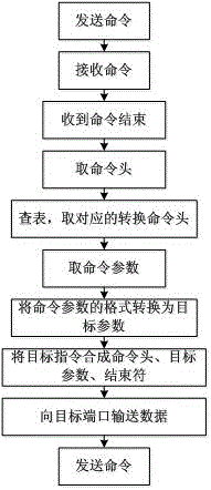 用于标准电能表检定的协议转换系统及协议转换方法与流程