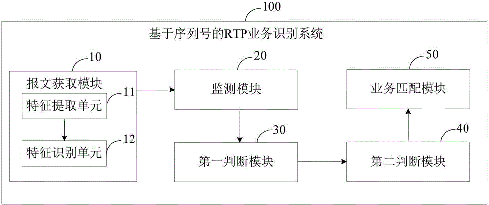 基于序列號的RTP業(yè)務識別方法及系統(tǒng)與流程