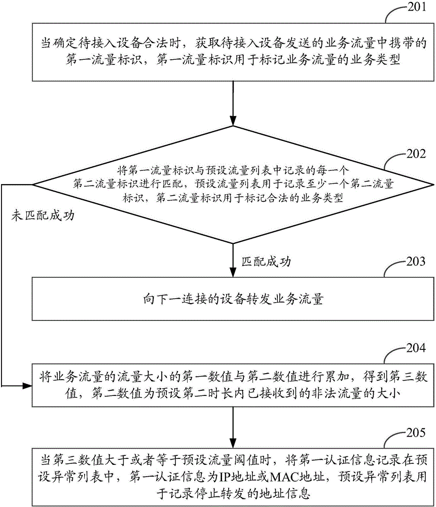 一種業(yè)務(wù)流量的處理方法及裝置與流程