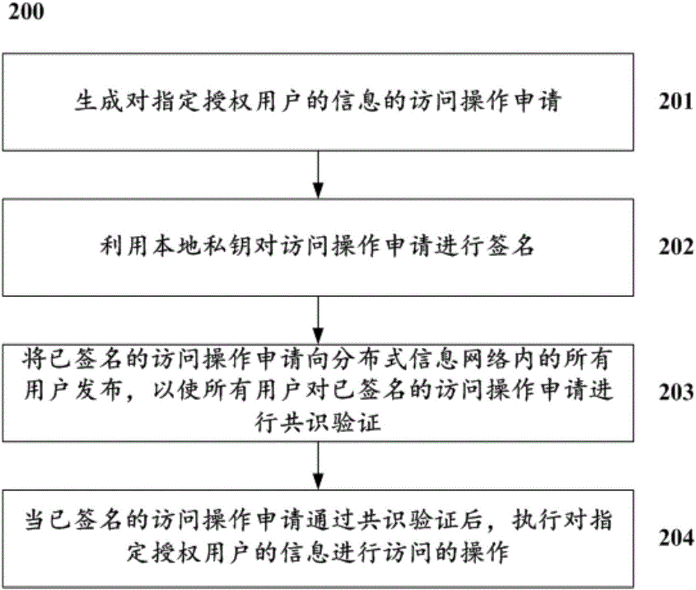 一種分布式信息的授權(quán)訪問方法及系統(tǒng)與流程