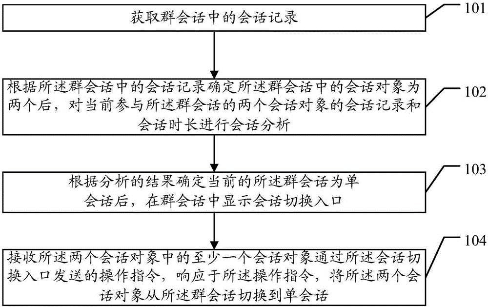 一種會(huì)話(huà)處理的方法及服務(wù)器與流程