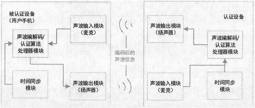 一種利用聲波通信的身份認(rèn)證方法及其系統(tǒng)與流程