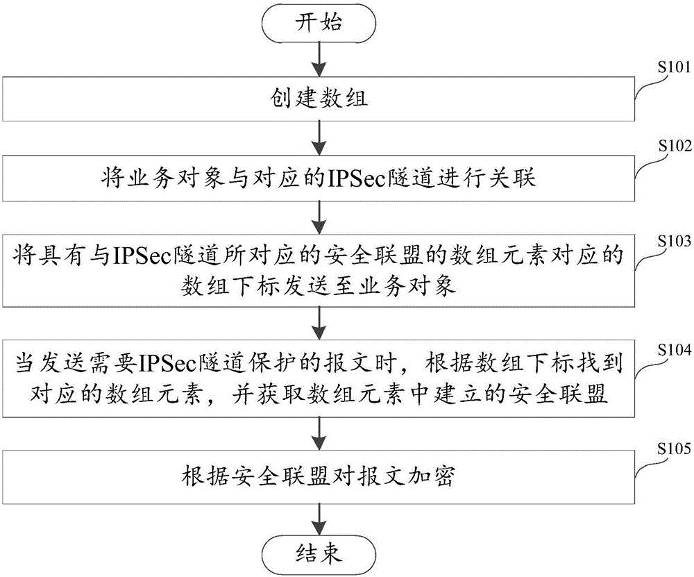 IPSec隧道的安全聯(lián)盟查找方法及裝置與流程