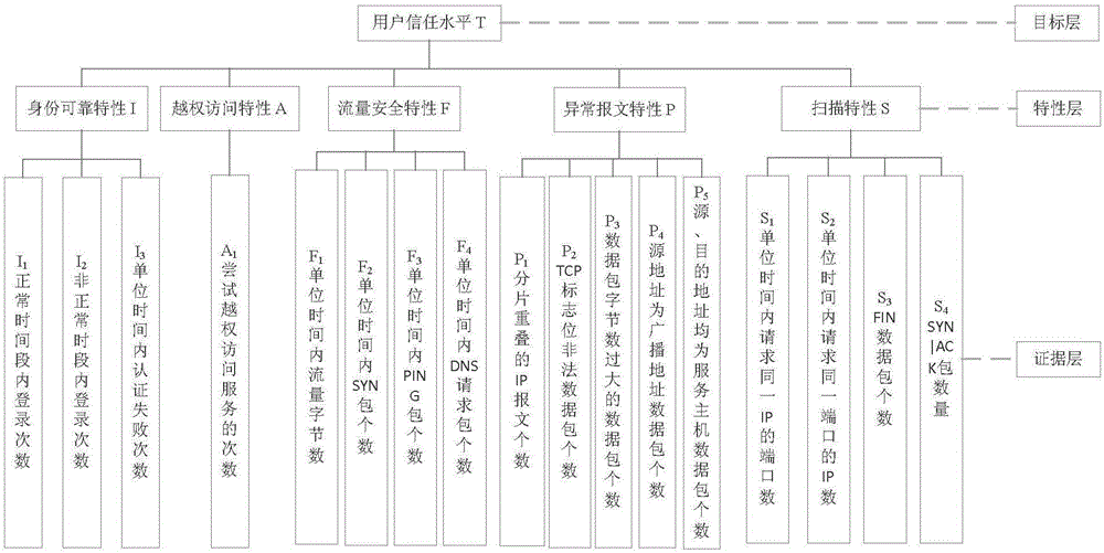 一种基于改进AHP的用户行为信任评估方法及系统与流程