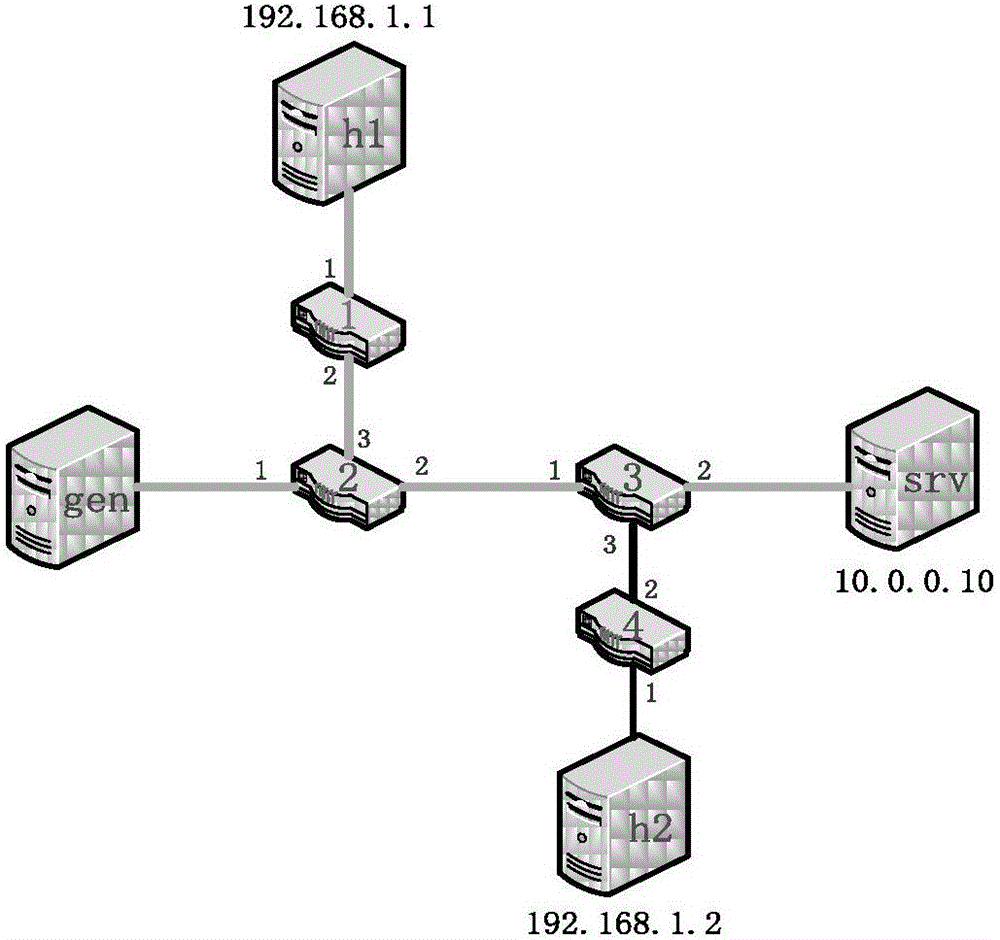 利用SDN技术解决分布式防火墙网络一致