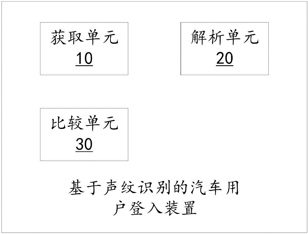 基于声纹识别的汽车用户登入方法及装置与流程