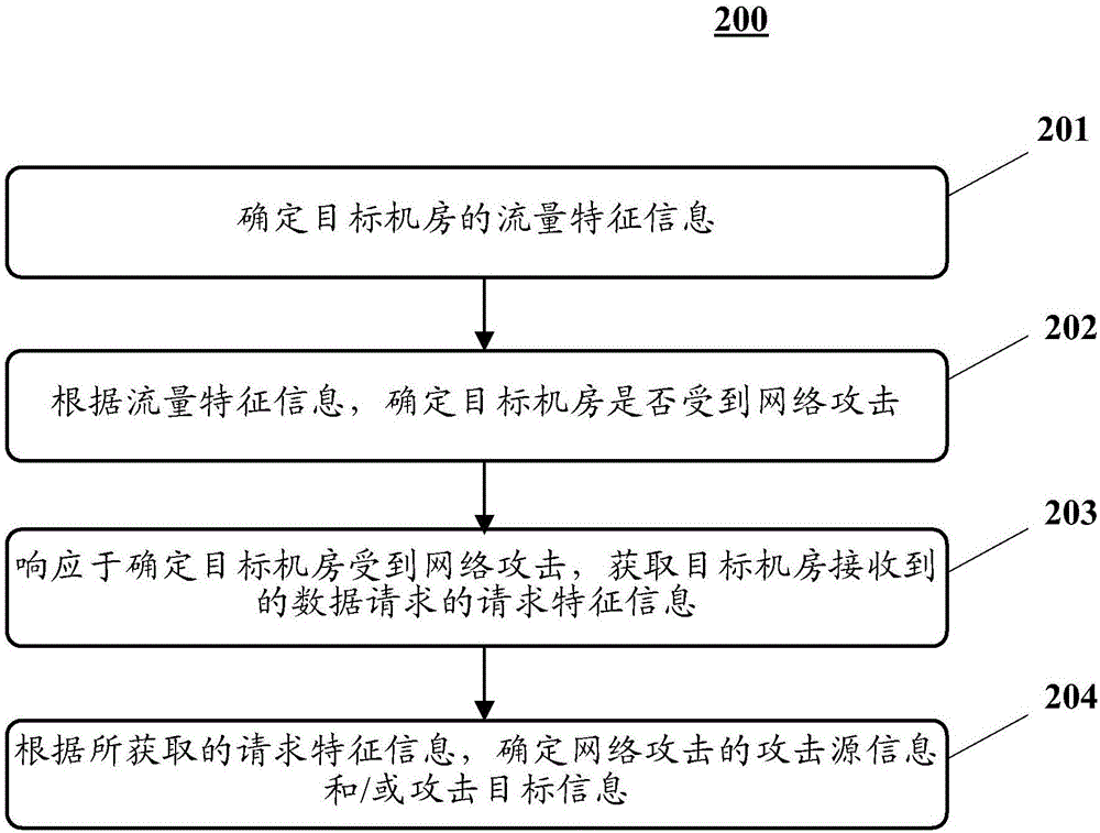 用于检测网络攻击的方法和装置与流程