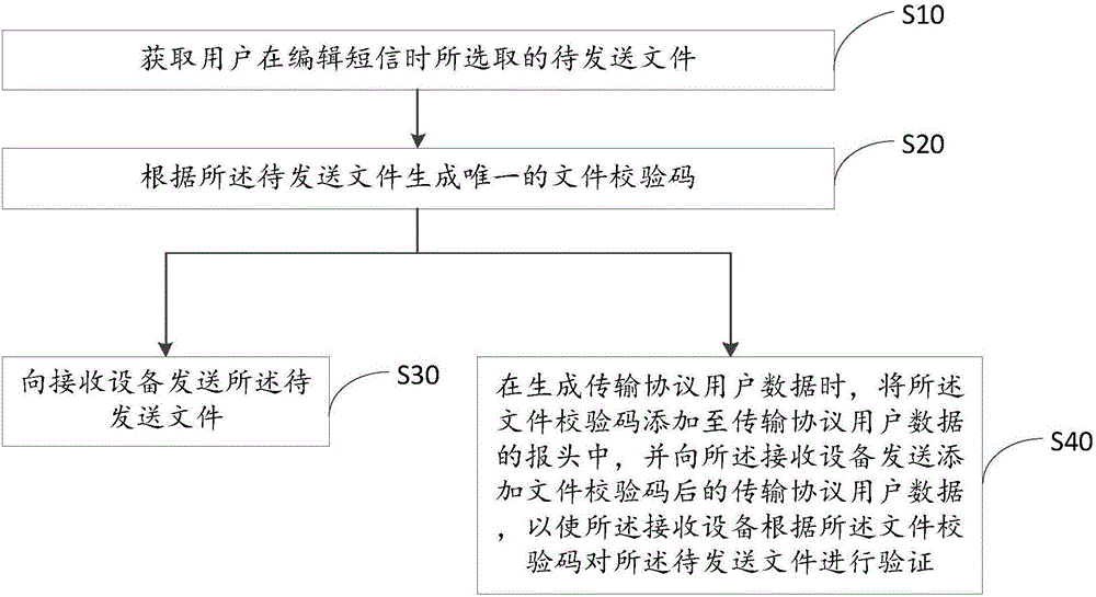 一種基于短信協(xié)議的文件驗證方法、發(fā)送設備及接收設備與流程