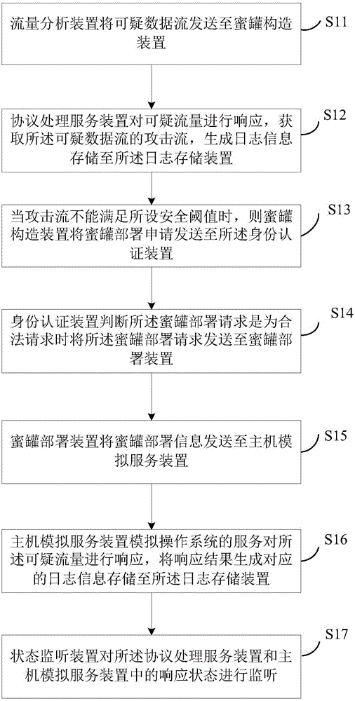 一种蜜罐构造方法及系统与流程