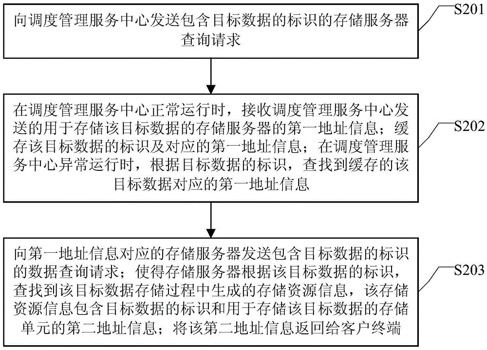 一種數(shù)據(jù)云存儲(chǔ)系統(tǒng)、客戶終端、存儲(chǔ)服務(wù)器及應(yīng)用方法與流程