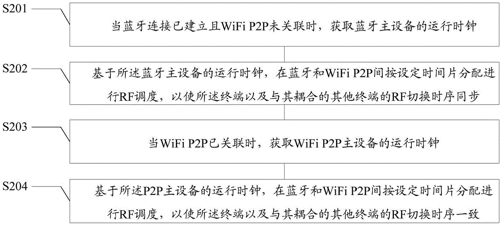 藍牙和P2P共存的通信方法及裝置、終端設(shè)備與流程