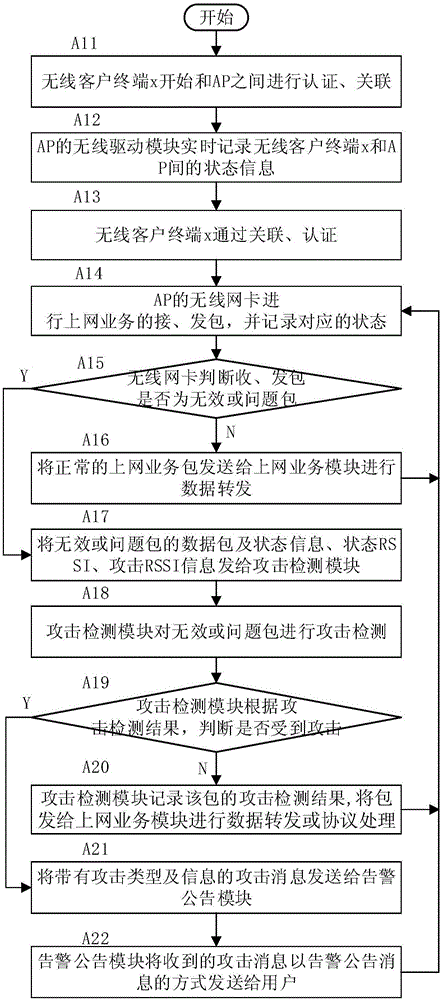 一種檢測(cè)WIFI攻擊的方法與流程