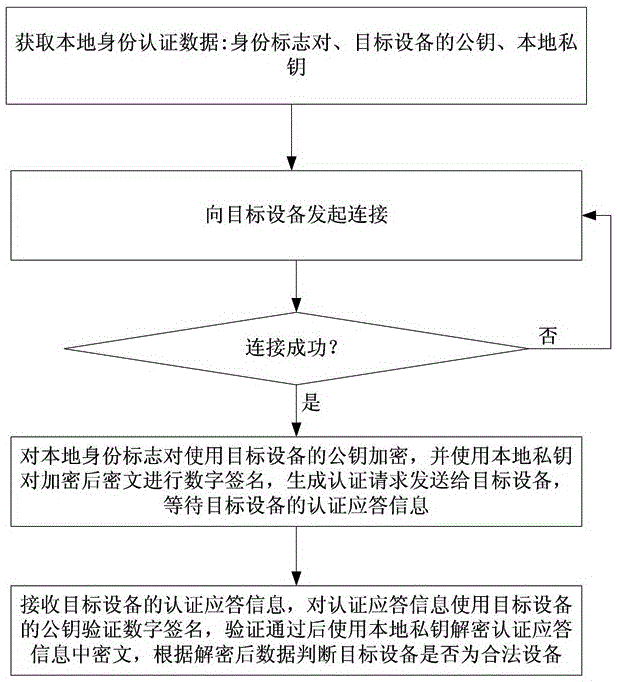 一種用于軌道交通設備的智能身份認證方法及裝置與流程