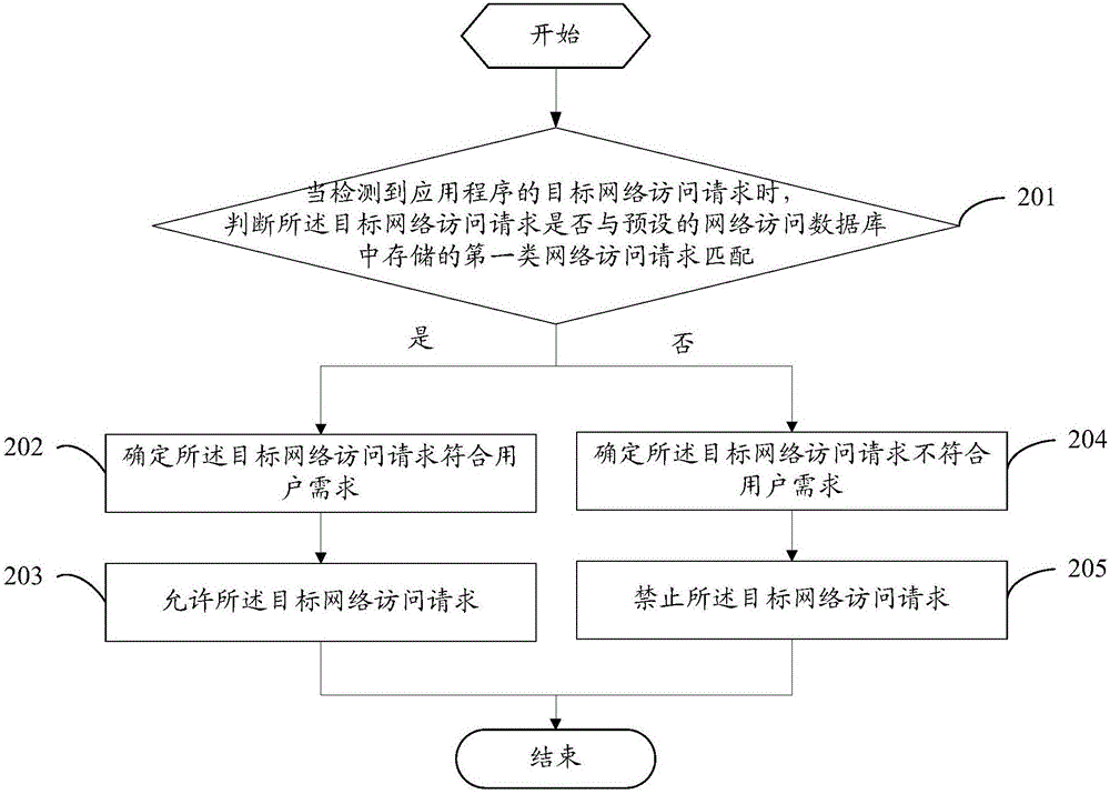 一種應(yīng)用程序的控制方法及移動(dòng)終端與流程